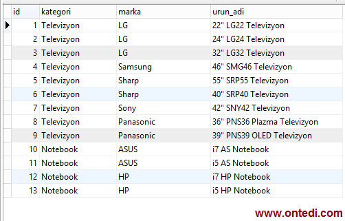 SQL'de Group By Kavramı