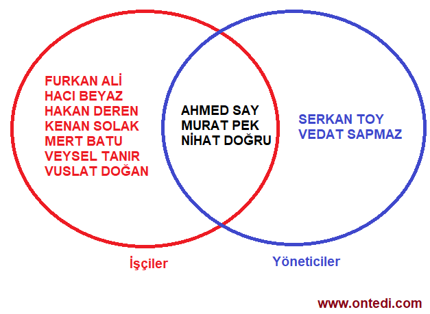 SQL Except ve Intersect Kullanımı