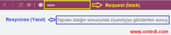 Asp.Net Core ile Middleware Örneği