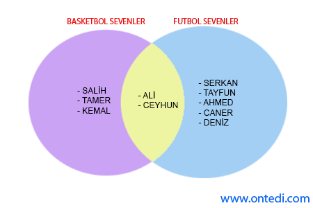 Oracle Minus (Fark) ve Intersect (Kesişim) Kullanımı